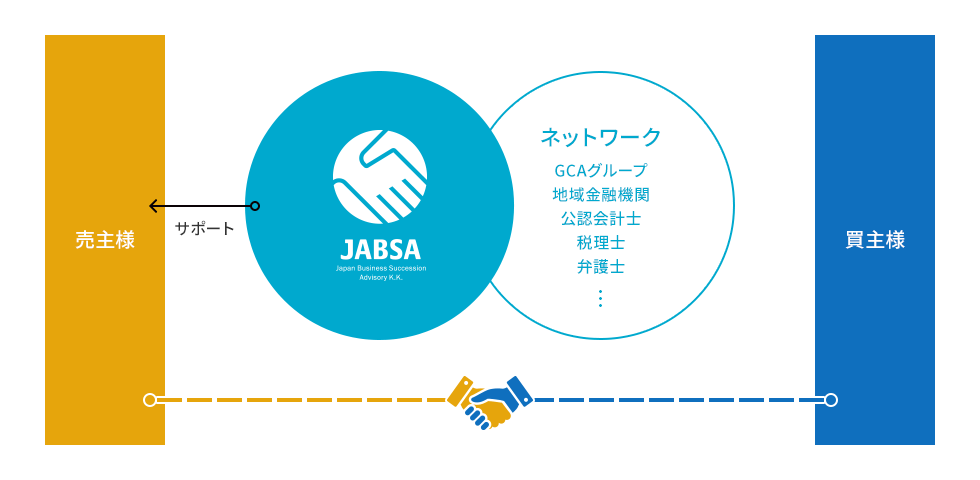 JABSAの独自のネットワーク